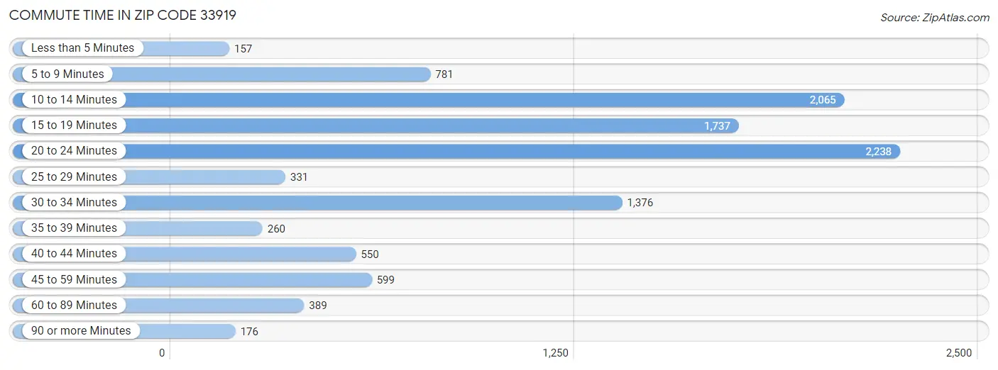 Commute Time in Zip Code 33919