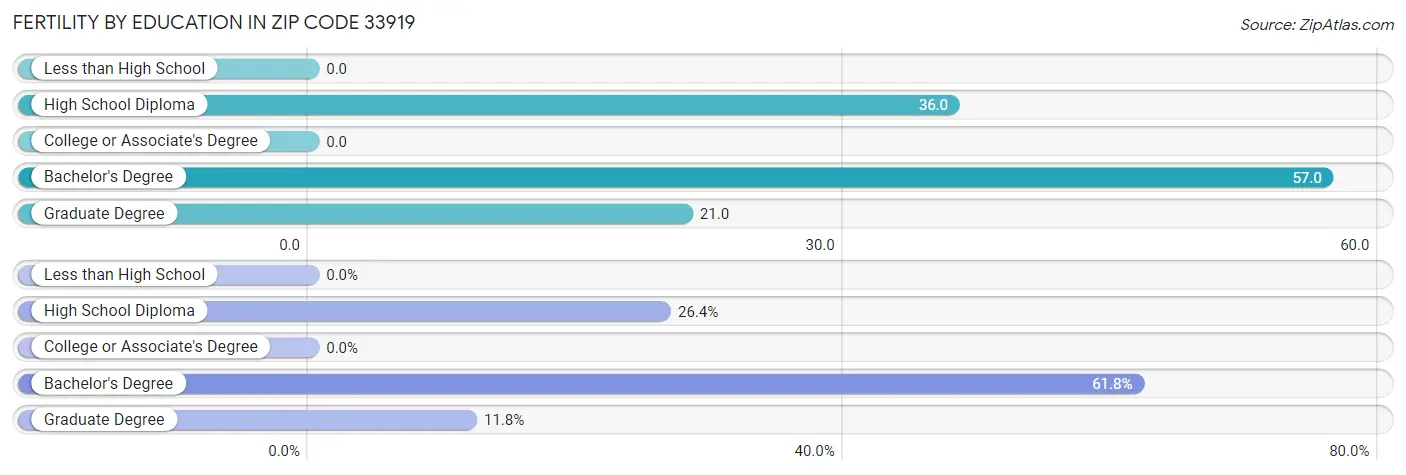 Female Fertility by Education Attainment in Zip Code 33919