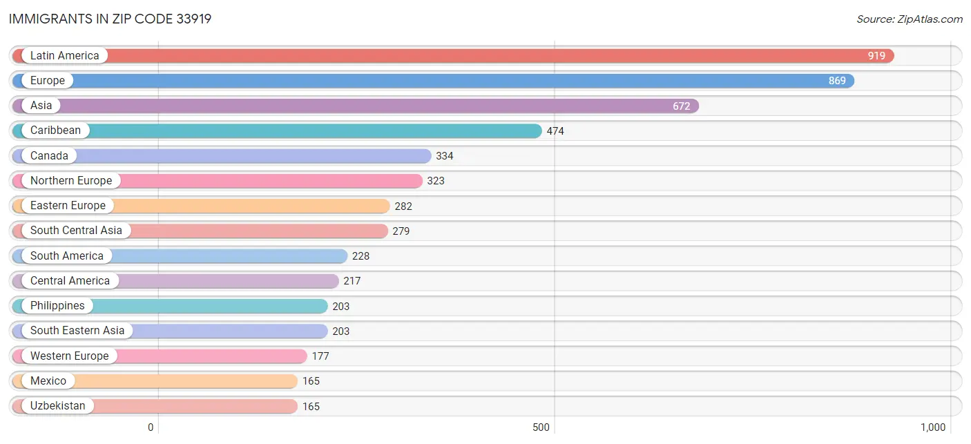 Immigrants in Zip Code 33919