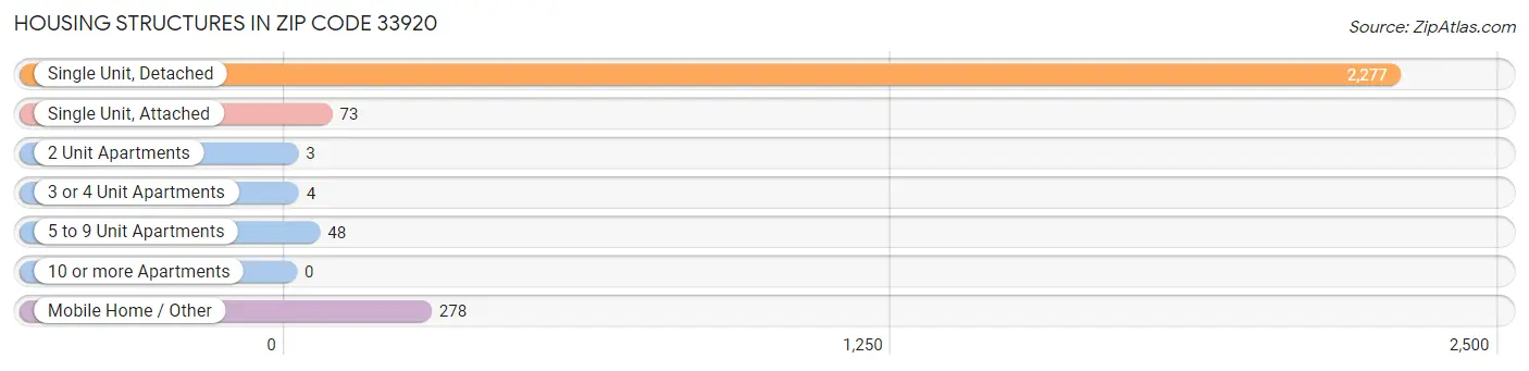 Housing Structures in Zip Code 33920