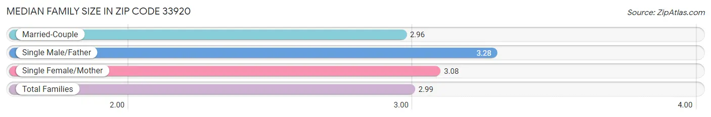 Median Family Size in Zip Code 33920