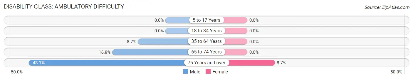 Disability in Zip Code 33921: <span>Ambulatory Difficulty</span>