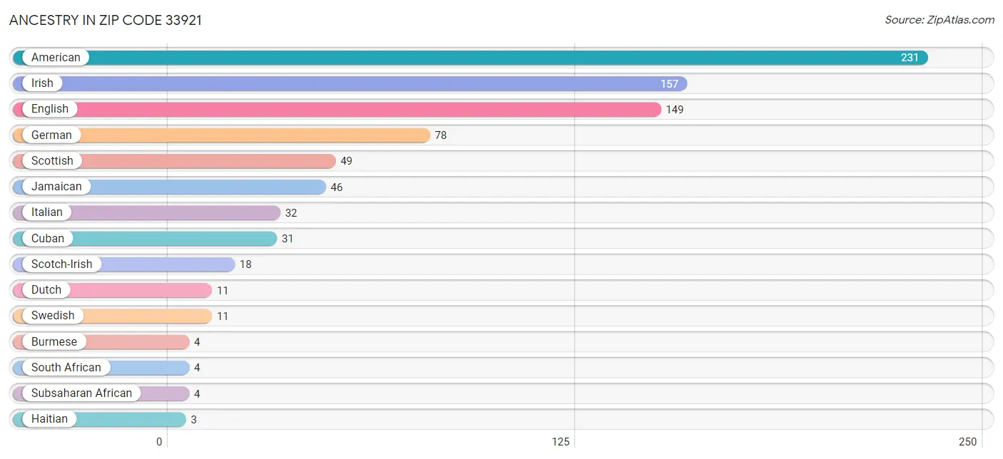 Ancestry in Zip Code 33921