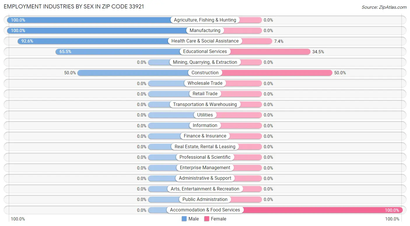 Employment Industries by Sex in Zip Code 33921