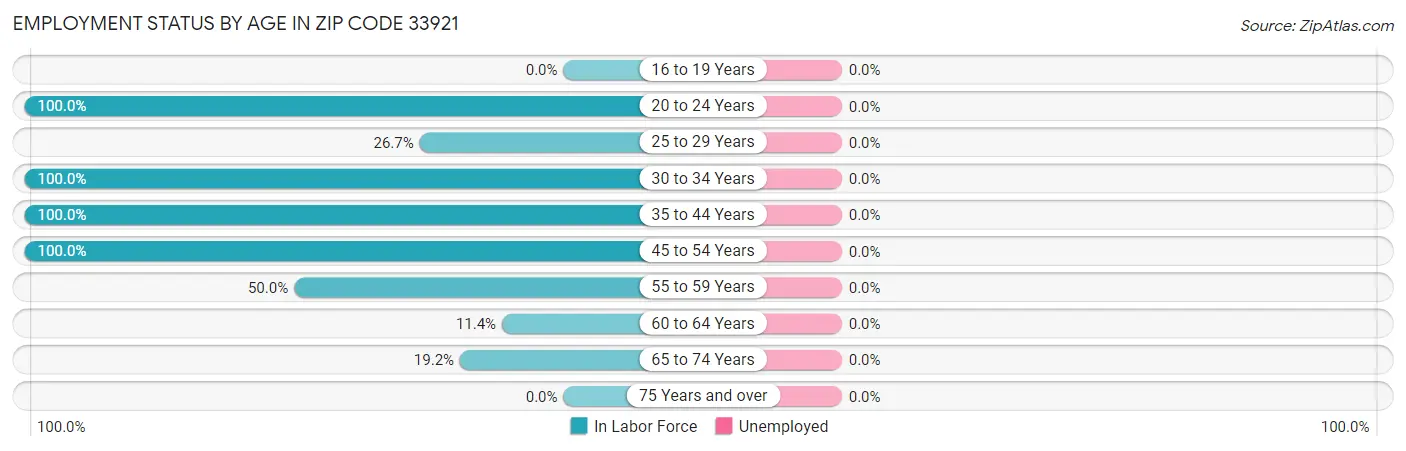 Employment Status by Age in Zip Code 33921