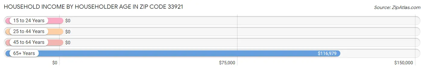 Household Income by Householder Age in Zip Code 33921