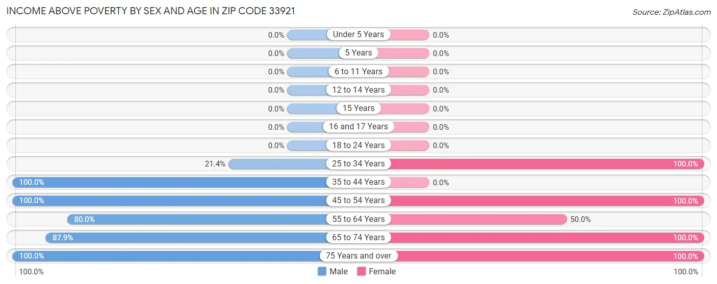 Income Above Poverty by Sex and Age in Zip Code 33921