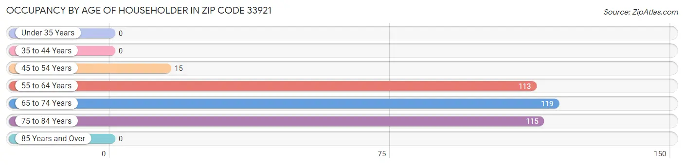 Occupancy by Age of Householder in Zip Code 33921