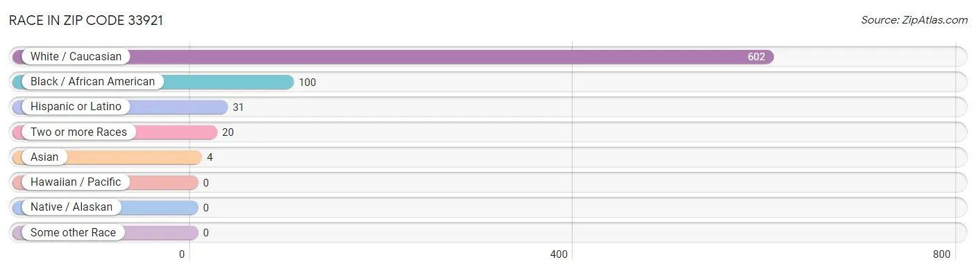 Race in Zip Code 33921