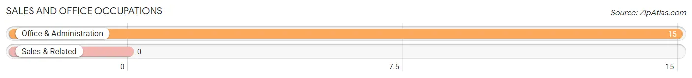 Sales and Office Occupations in Zip Code 33921