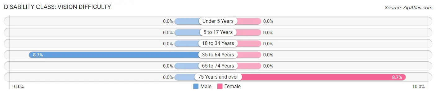 Disability in Zip Code 33921: <span>Vision Difficulty</span>