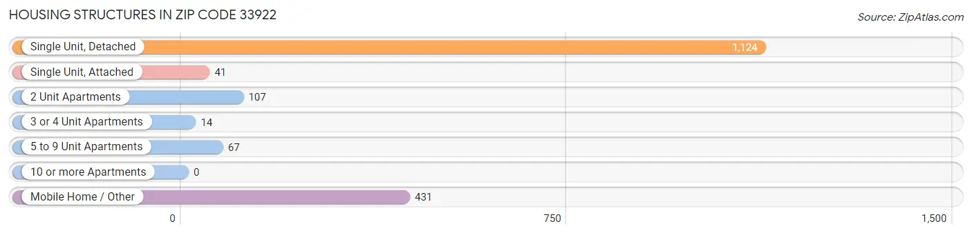 Housing Structures in Zip Code 33922