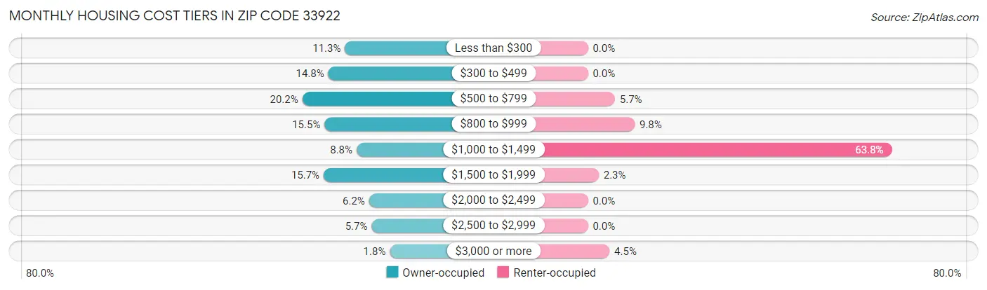 Monthly Housing Cost Tiers in Zip Code 33922