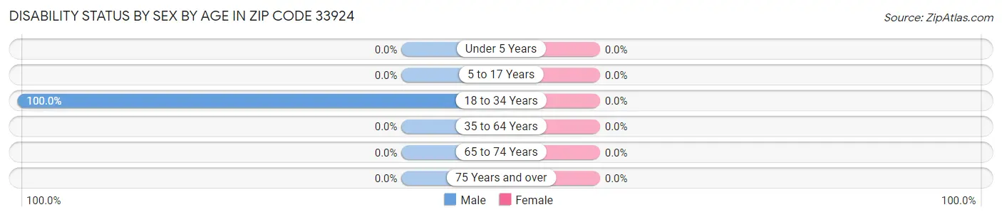 Disability Status by Sex by Age in Zip Code 33924