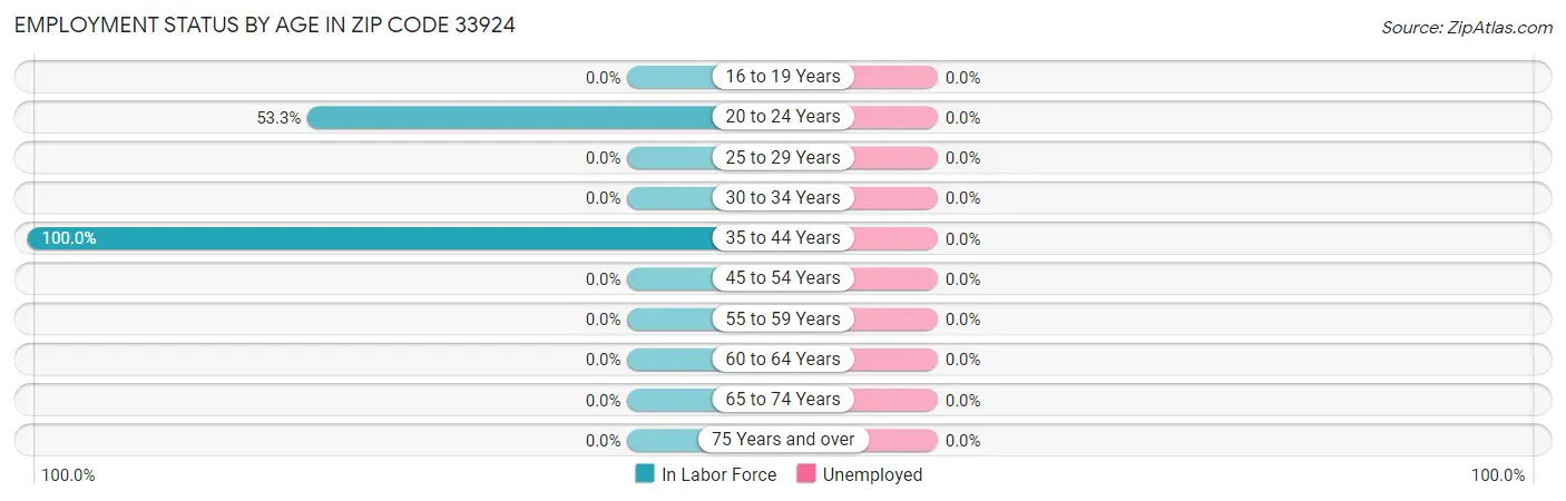 Employment Status by Age in Zip Code 33924
