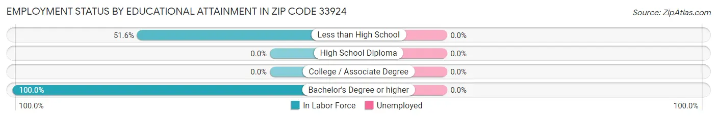 Employment Status by Educational Attainment in Zip Code 33924