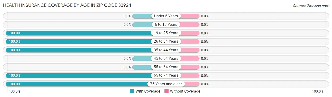 Health Insurance Coverage by Age in Zip Code 33924