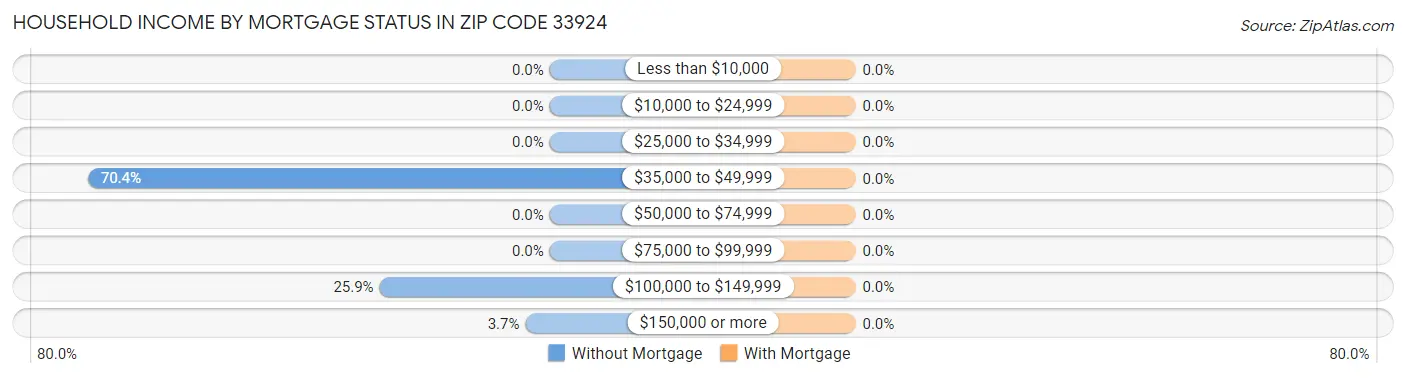 Household Income by Mortgage Status in Zip Code 33924