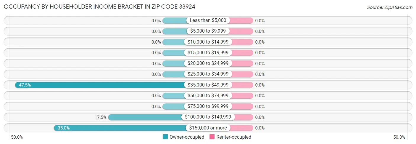 Occupancy by Householder Income Bracket in Zip Code 33924