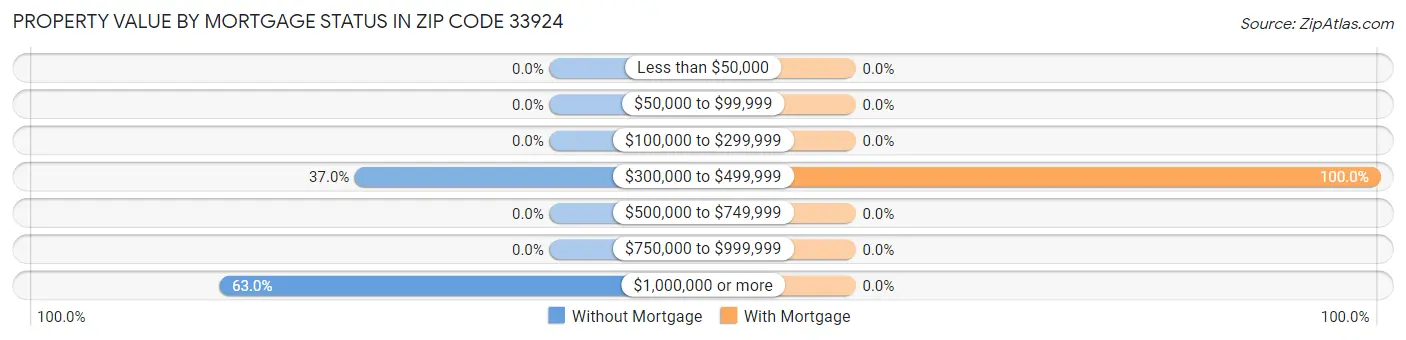 Property Value by Mortgage Status in Zip Code 33924