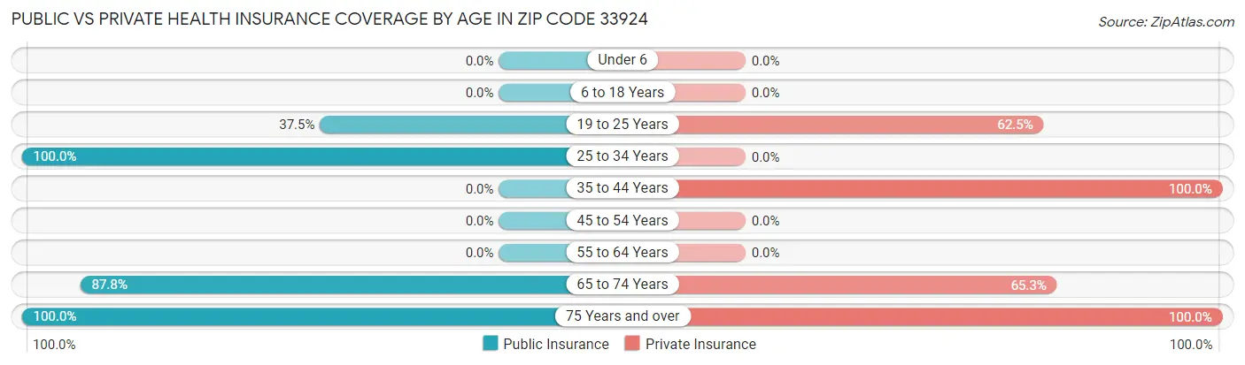 Public vs Private Health Insurance Coverage by Age in Zip Code 33924