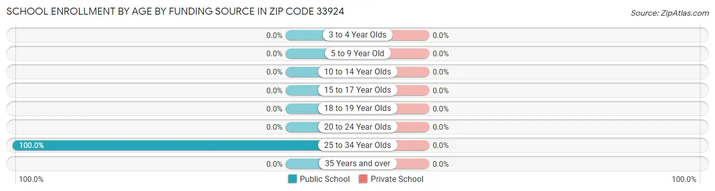 School Enrollment by Age by Funding Source in Zip Code 33924