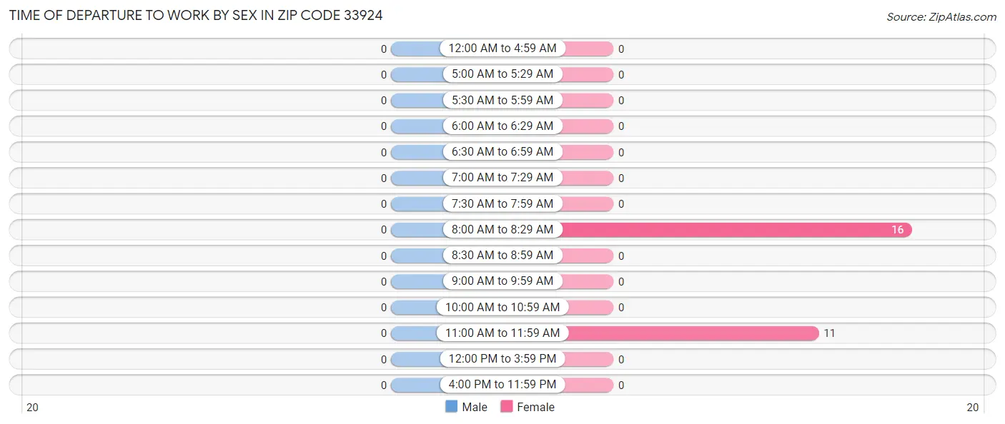 Time of Departure to Work by Sex in Zip Code 33924