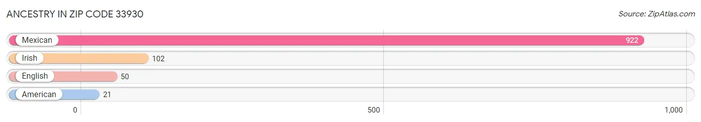 Ancestry in Zip Code 33930