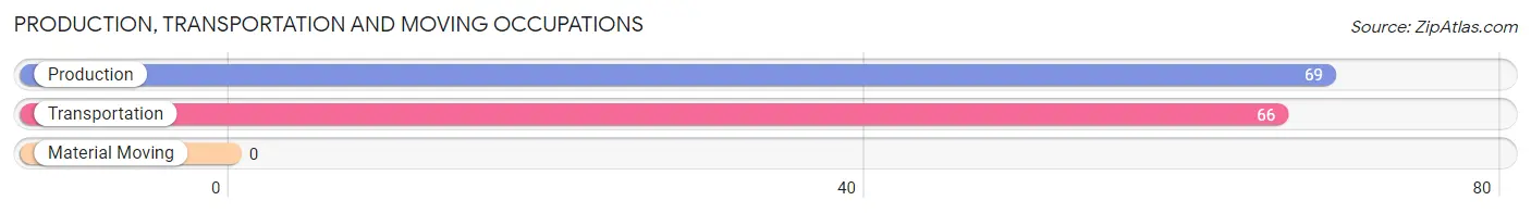 Production, Transportation and Moving Occupations in Zip Code 33930