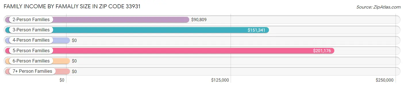 Family Income by Famaliy Size in Zip Code 33931