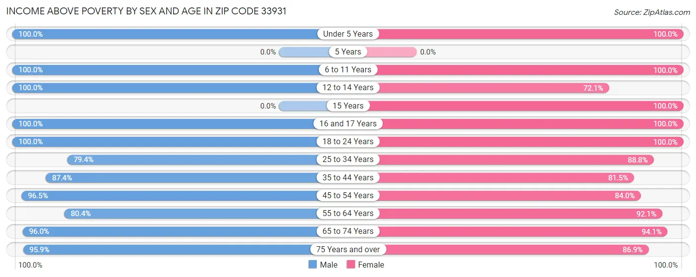 Income Above Poverty by Sex and Age in Zip Code 33931