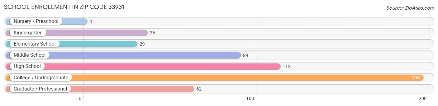 School Enrollment in Zip Code 33931