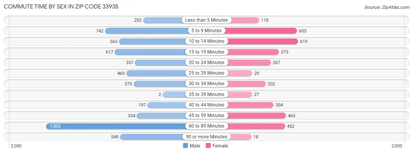 Commute Time by Sex in Zip Code 33935