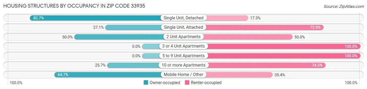 Housing Structures by Occupancy in Zip Code 33935