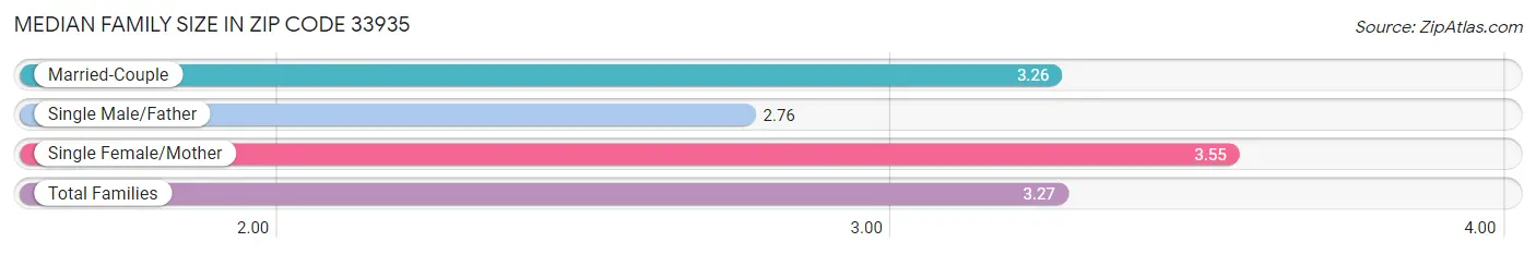 Median Family Size in Zip Code 33935