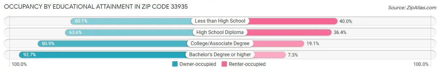 Occupancy by Educational Attainment in Zip Code 33935