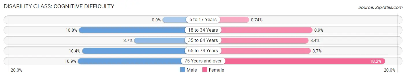 Disability in Zip Code 33936: <span>Cognitive Difficulty</span>