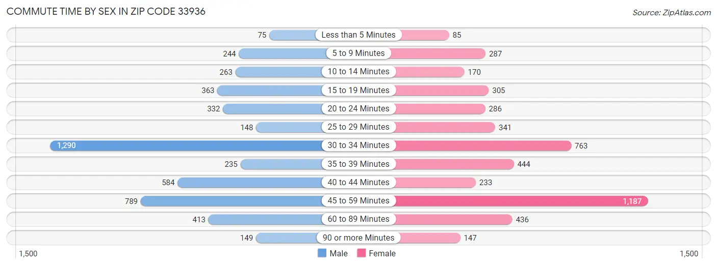 Commute Time by Sex in Zip Code 33936