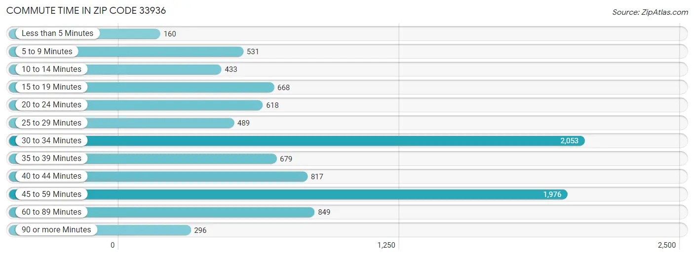 Commute Time in Zip Code 33936