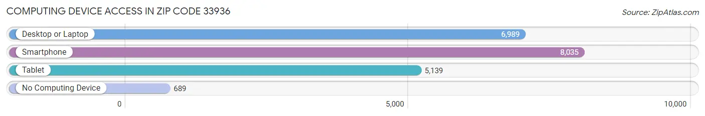 Computing Device Access in Zip Code 33936