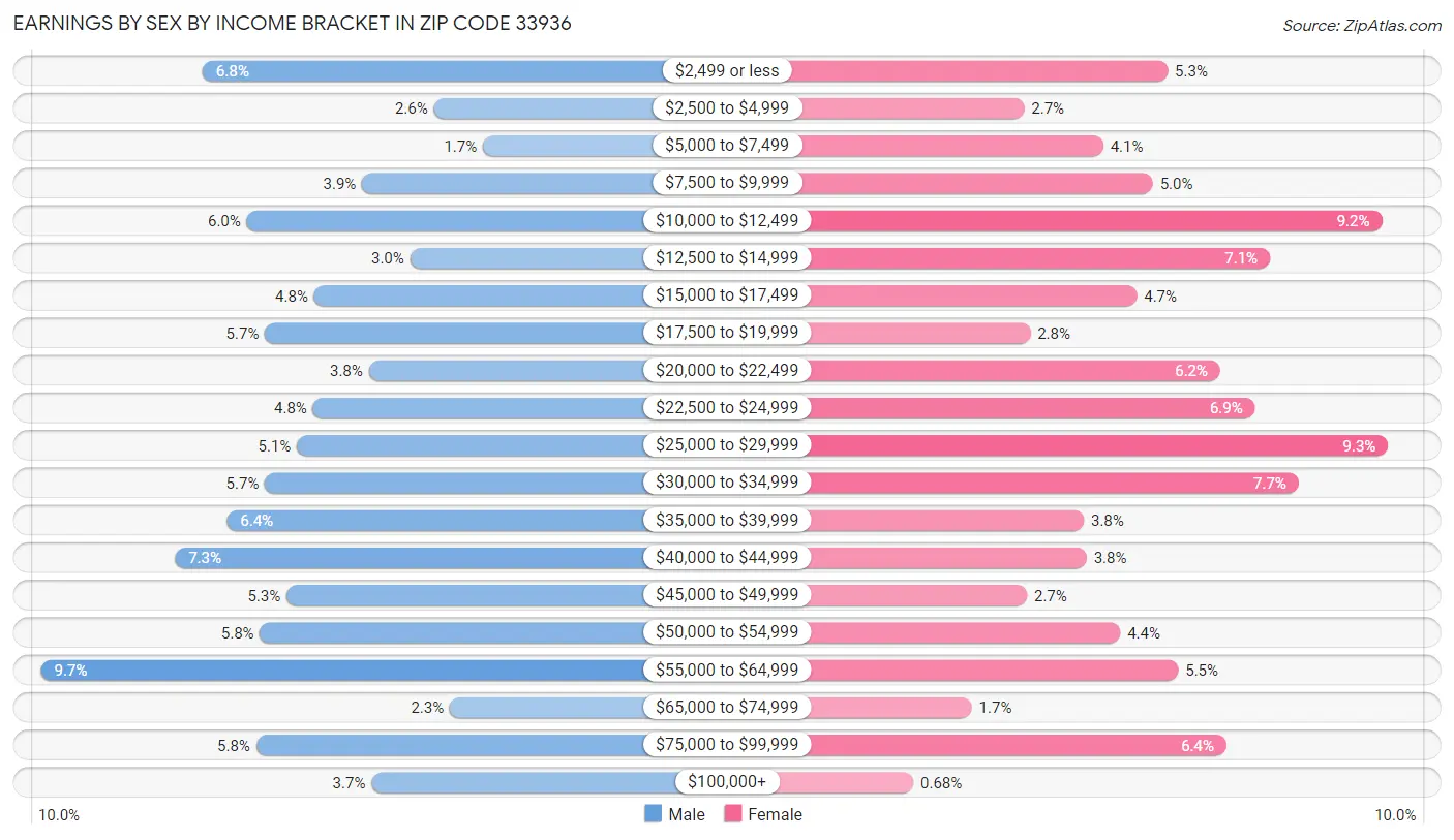 Earnings by Sex by Income Bracket in Zip Code 33936