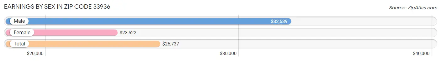 Earnings by Sex in Zip Code 33936