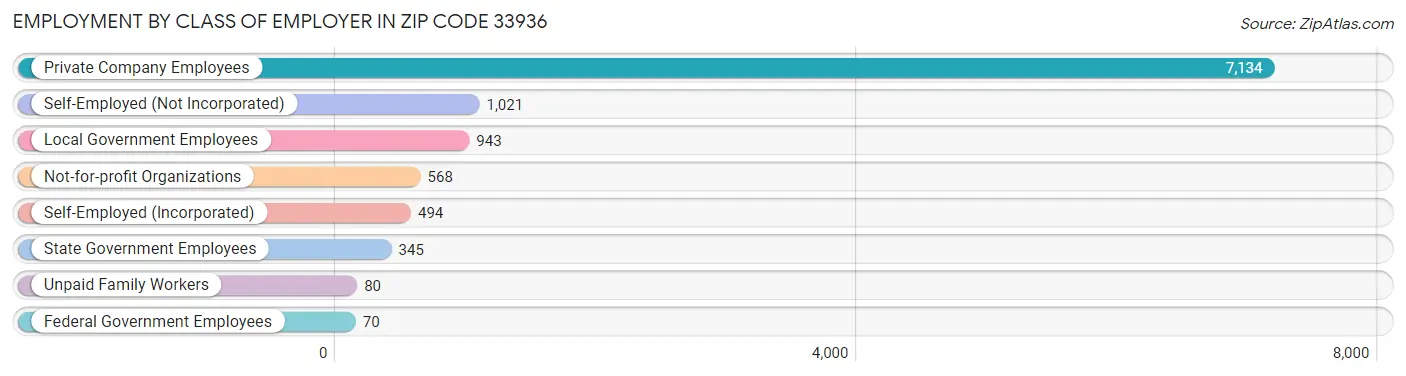 Employment by Class of Employer in Zip Code 33936