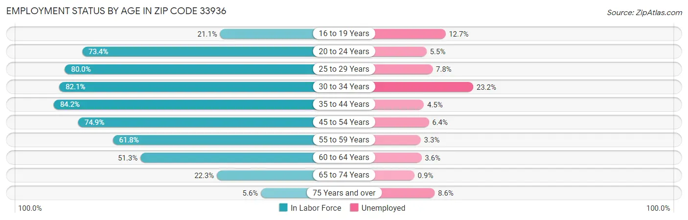 Employment Status by Age in Zip Code 33936