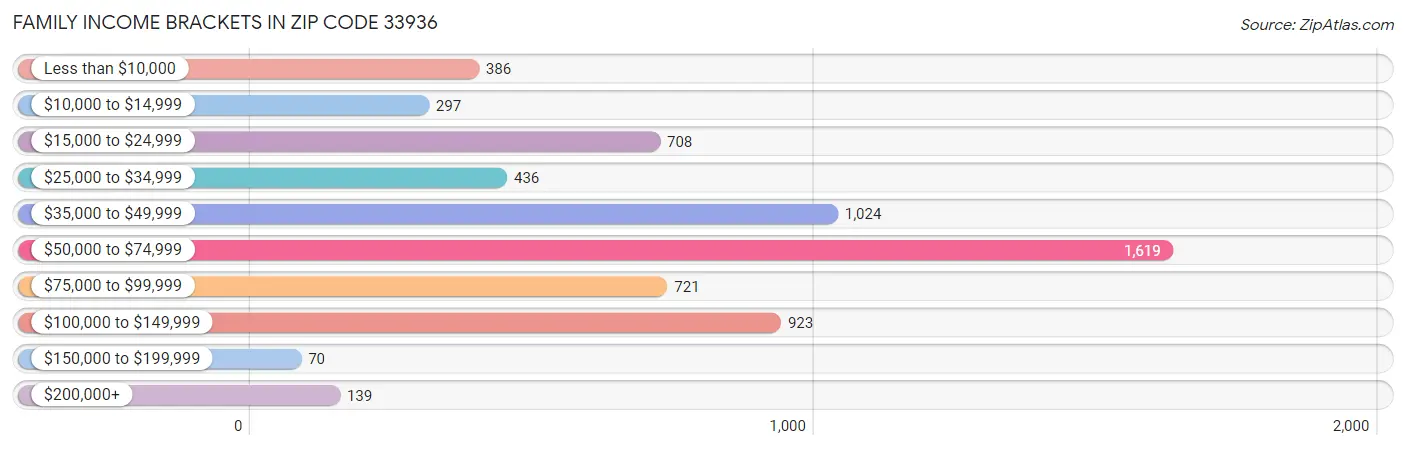 Family Income Brackets in Zip Code 33936