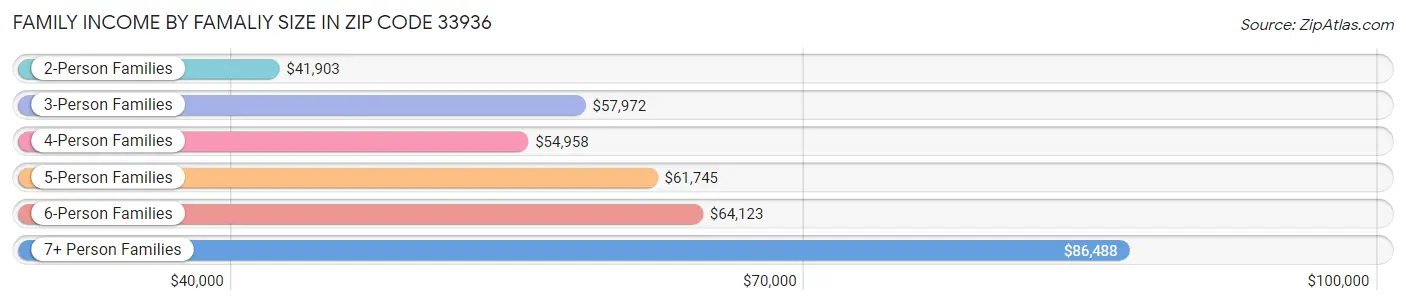 Family Income by Famaliy Size in Zip Code 33936