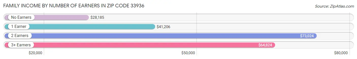 Family Income by Number of Earners in Zip Code 33936