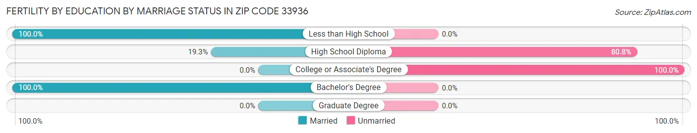 Female Fertility by Education by Marriage Status in Zip Code 33936