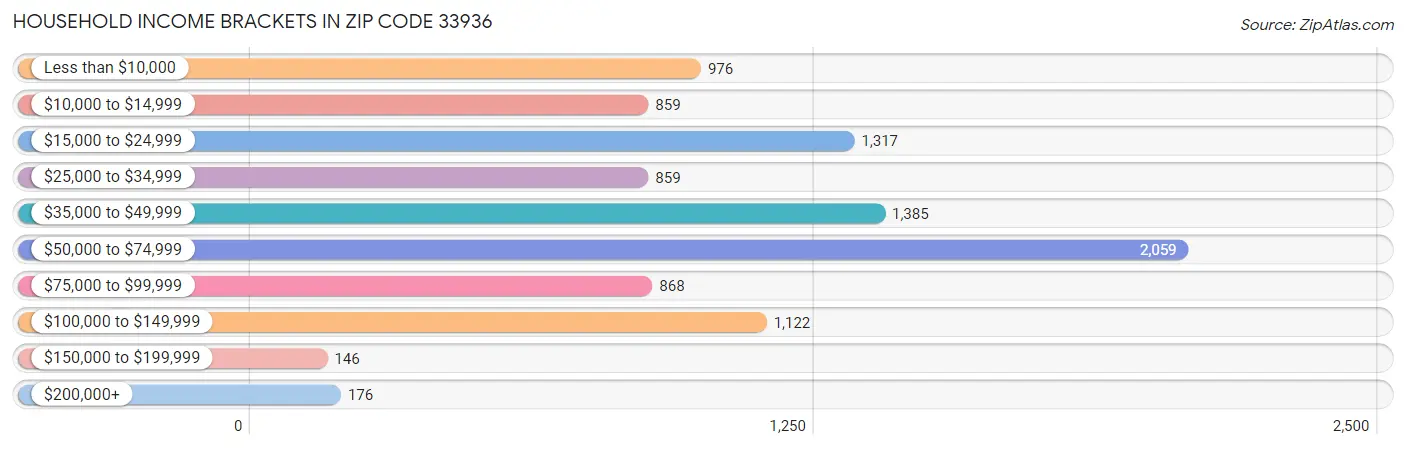 Household Income Brackets in Zip Code 33936