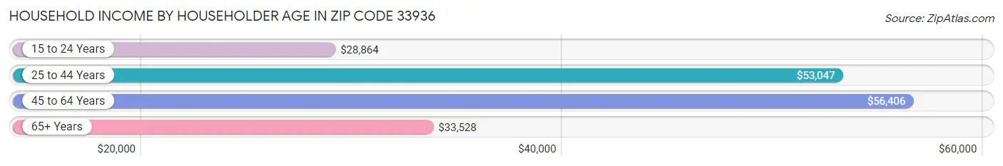 Household Income by Householder Age in Zip Code 33936